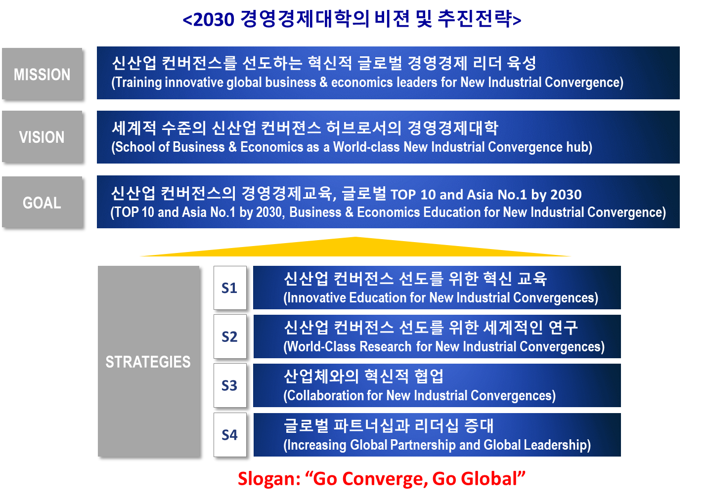 경영경제대학의 비전 및 추진전략